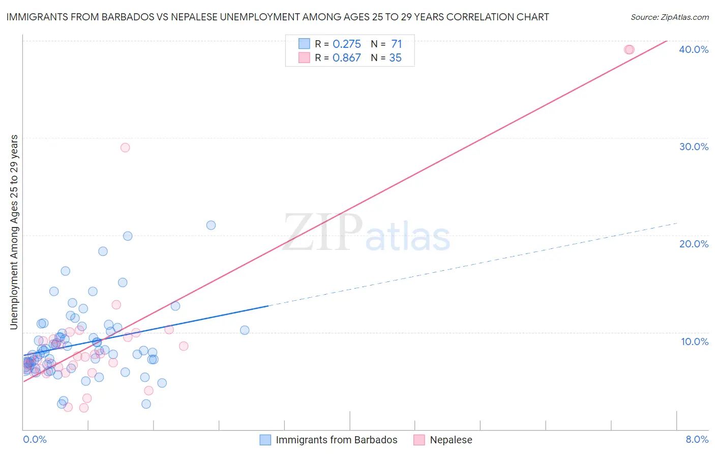 Immigrants from Barbados vs Nepalese Unemployment Among Ages 25 to 29 years