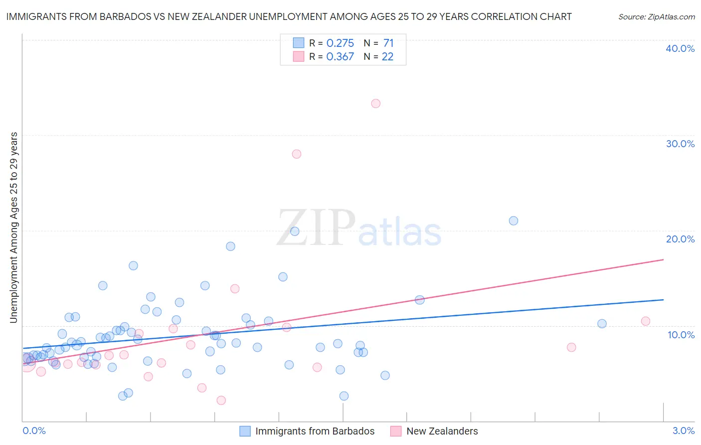 Immigrants from Barbados vs New Zealander Unemployment Among Ages 25 to 29 years