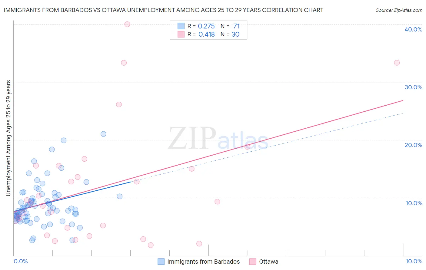 Immigrants from Barbados vs Ottawa Unemployment Among Ages 25 to 29 years