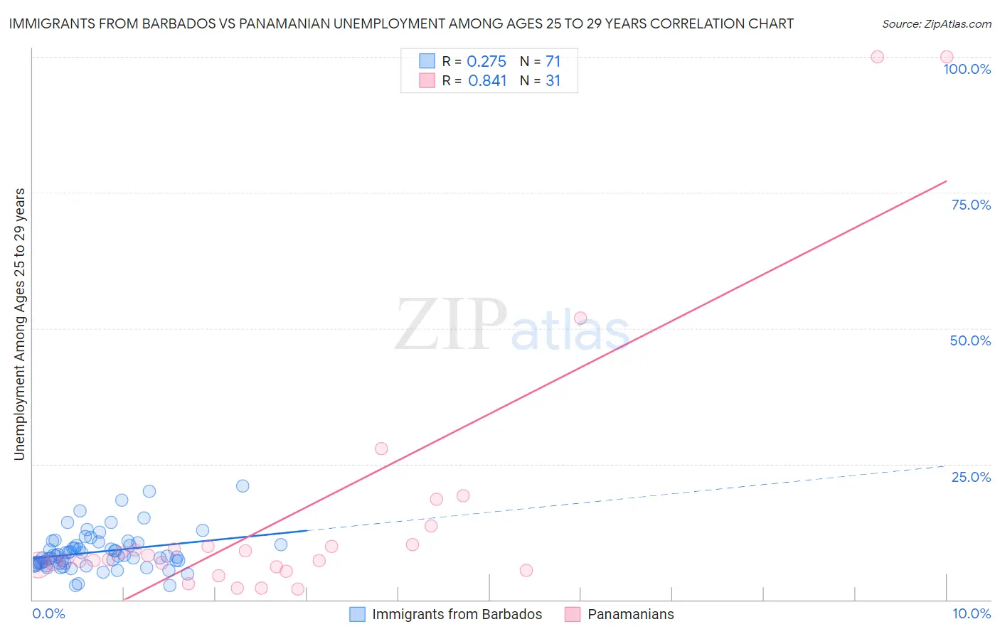 Immigrants from Barbados vs Panamanian Unemployment Among Ages 25 to 29 years