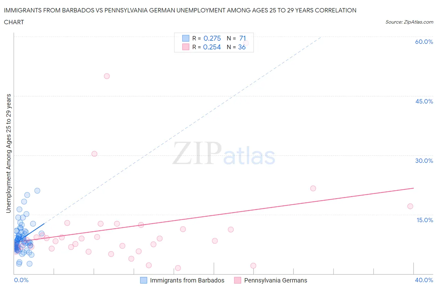 Immigrants from Barbados vs Pennsylvania German Unemployment Among Ages 25 to 29 years