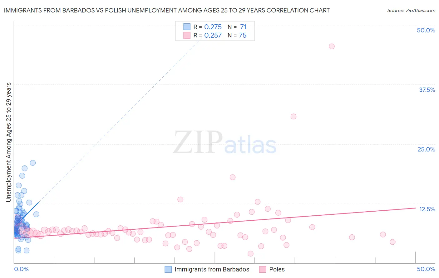 Immigrants from Barbados vs Polish Unemployment Among Ages 25 to 29 years