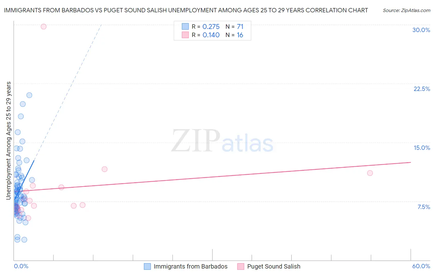 Immigrants from Barbados vs Puget Sound Salish Unemployment Among Ages 25 to 29 years