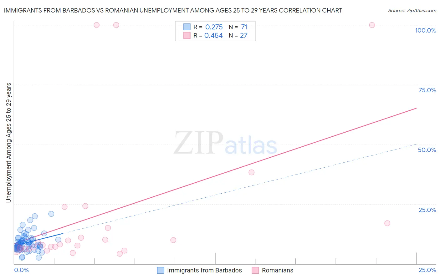 Immigrants from Barbados vs Romanian Unemployment Among Ages 25 to 29 years