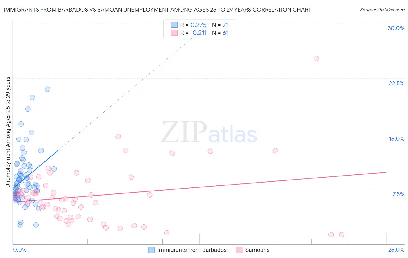 Immigrants from Barbados vs Samoan Unemployment Among Ages 25 to 29 years
