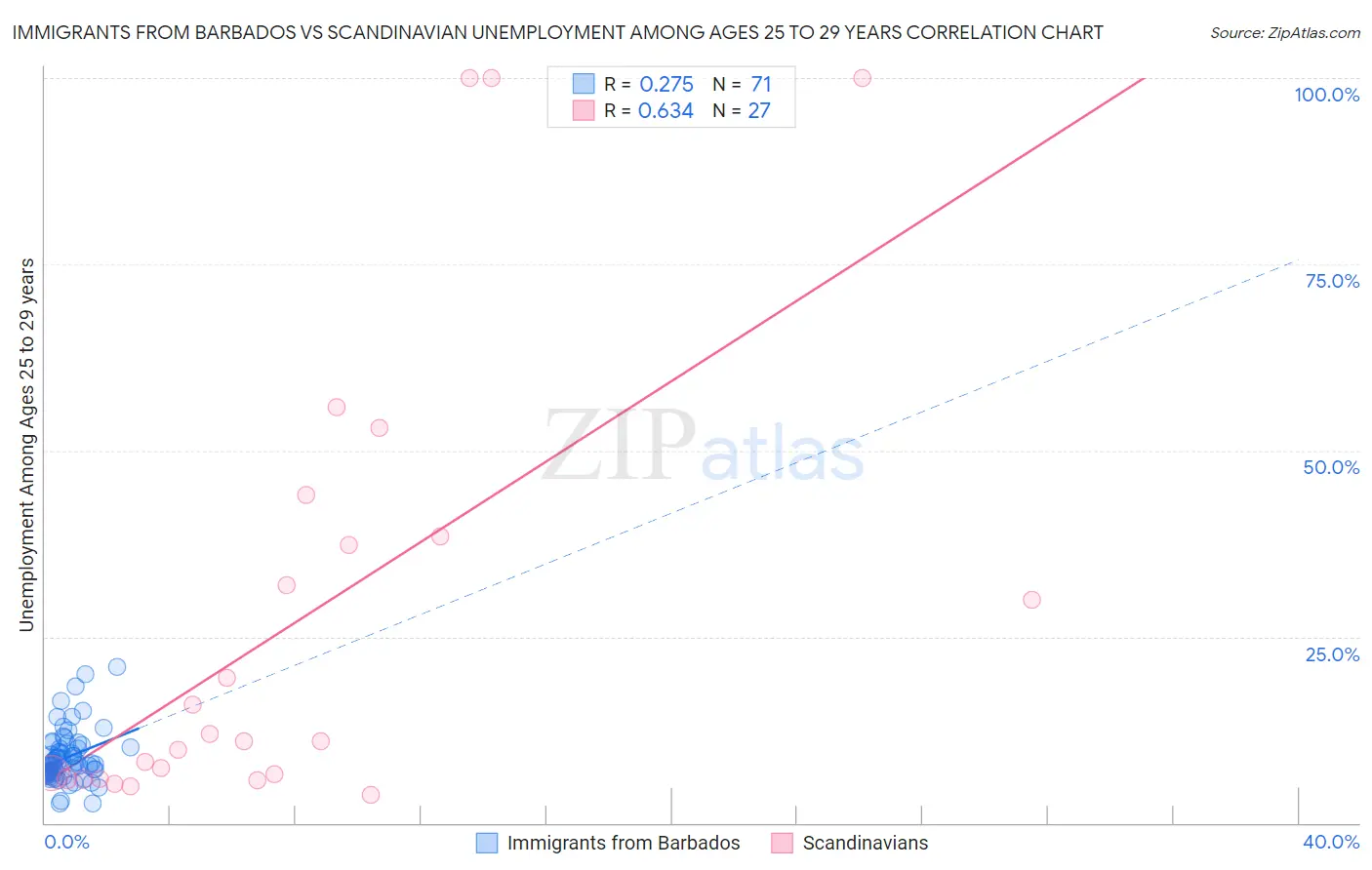Immigrants from Barbados vs Scandinavian Unemployment Among Ages 25 to 29 years