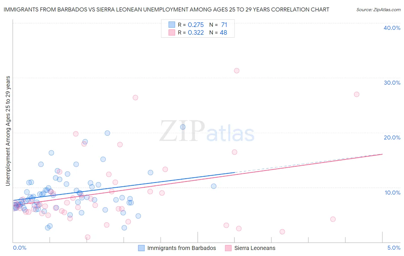 Immigrants from Barbados vs Sierra Leonean Unemployment Among Ages 25 to 29 years
