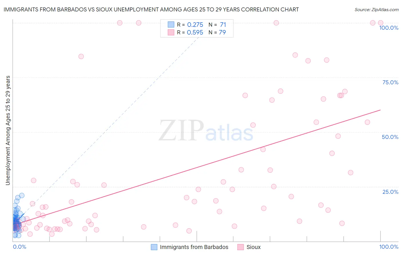Immigrants from Barbados vs Sioux Unemployment Among Ages 25 to 29 years