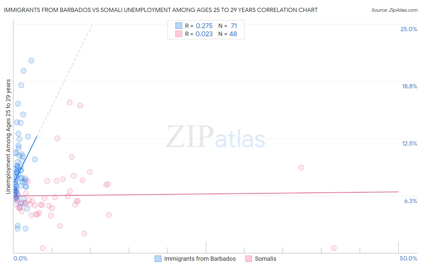 Immigrants from Barbados vs Somali Unemployment Among Ages 25 to 29 years