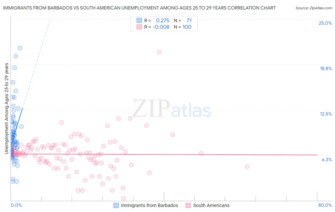 Immigrants from Barbados vs South American Unemployment Among Ages 25 to 29 years