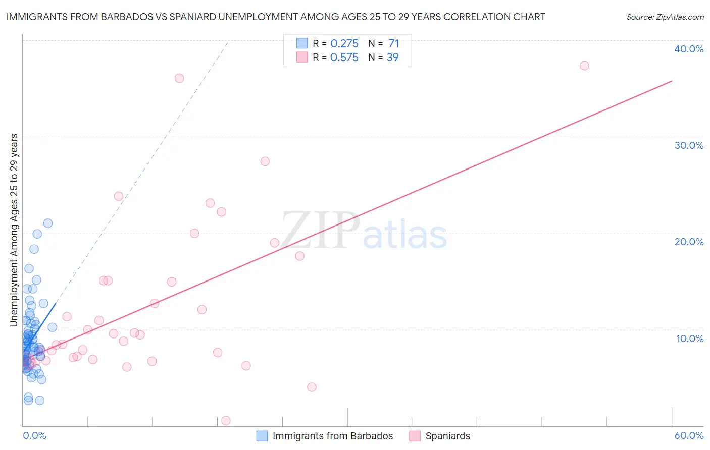 Immigrants from Barbados vs Spaniard Unemployment Among Ages 25 to 29 years