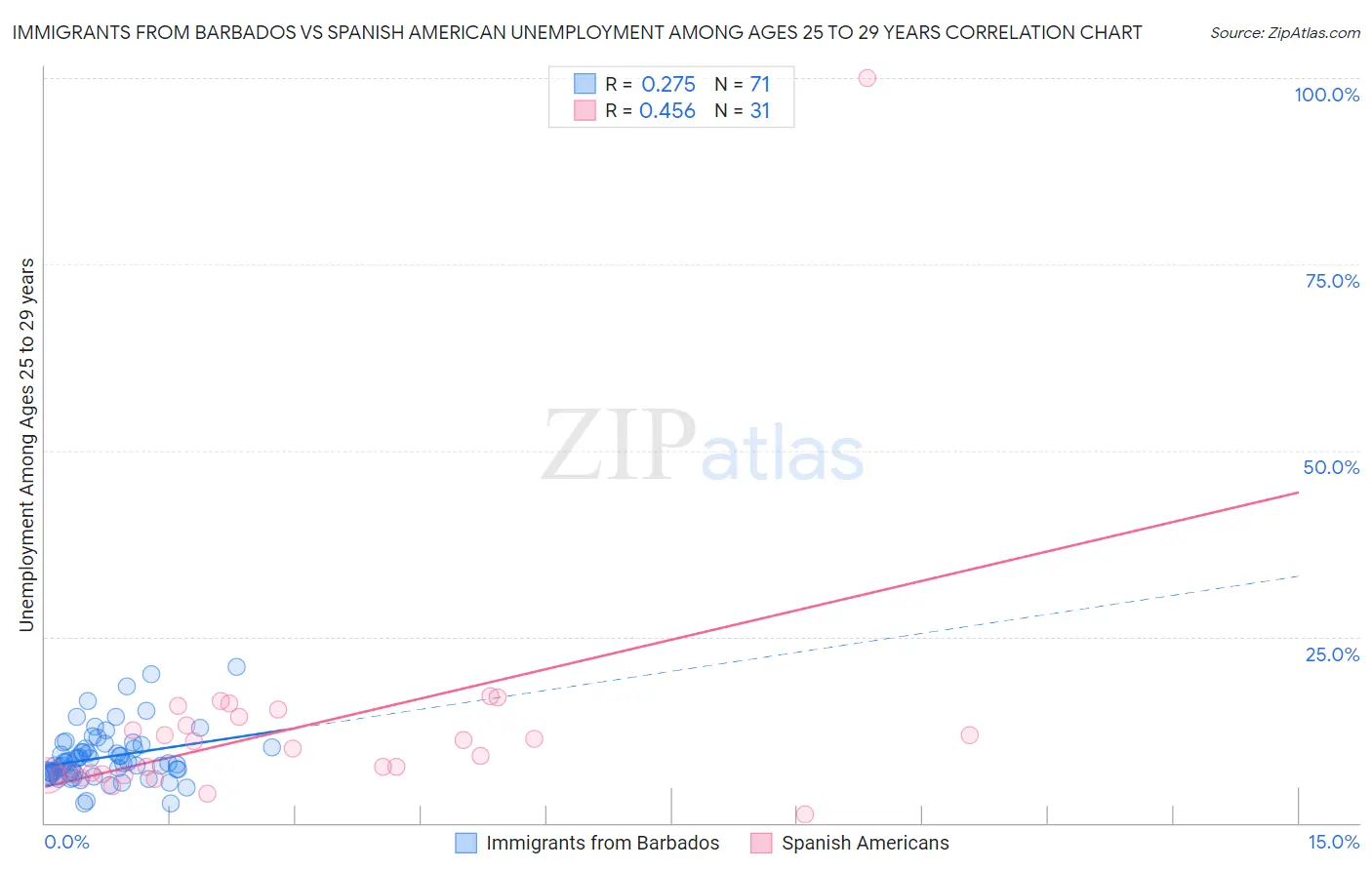 Immigrants from Barbados vs Spanish American Unemployment Among Ages 25 to 29 years