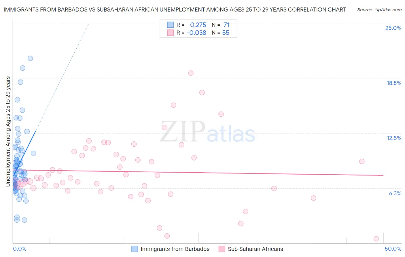 Immigrants from Barbados vs Subsaharan African Unemployment Among Ages 25 to 29 years