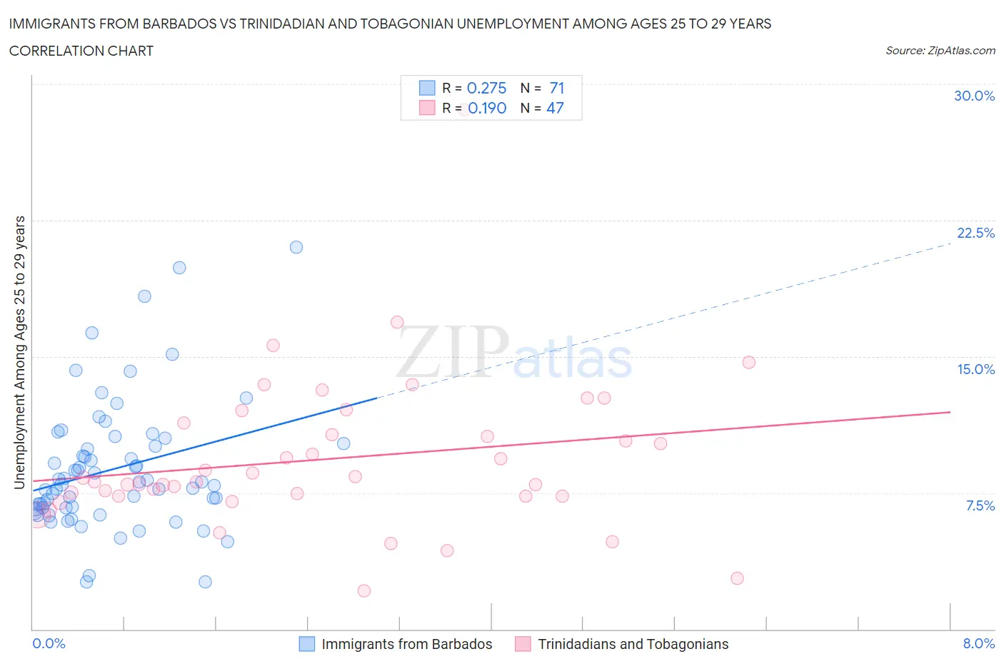 Immigrants from Barbados vs Trinidadian and Tobagonian Unemployment Among Ages 25 to 29 years