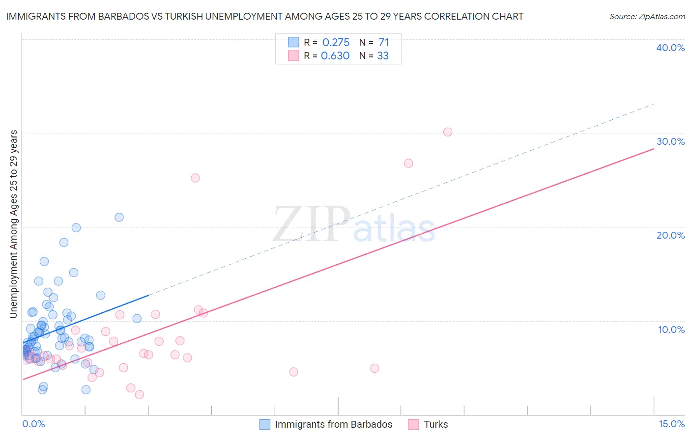 Immigrants from Barbados vs Turkish Unemployment Among Ages 25 to 29 years