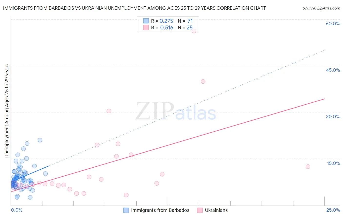 Immigrants from Barbados vs Ukrainian Unemployment Among Ages 25 to 29 years