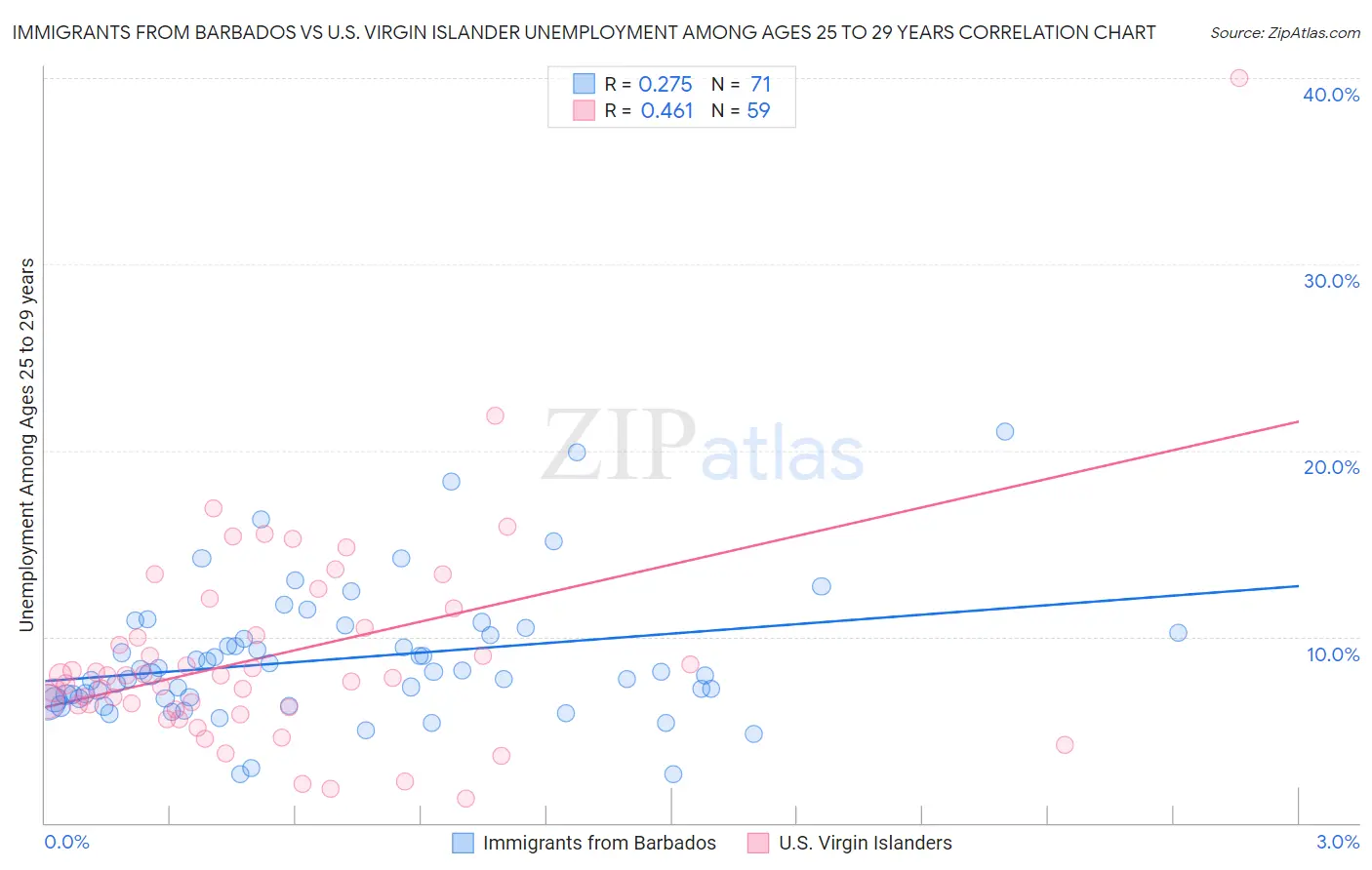 Immigrants from Barbados vs U.S. Virgin Islander Unemployment Among Ages 25 to 29 years