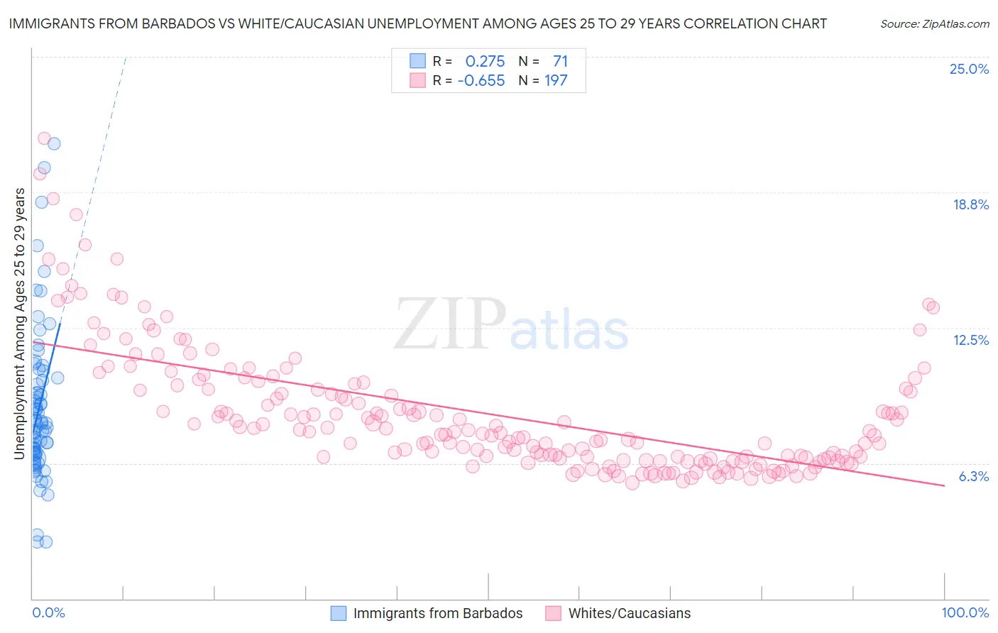 Immigrants from Barbados vs White/Caucasian Unemployment Among Ages 25 to 29 years