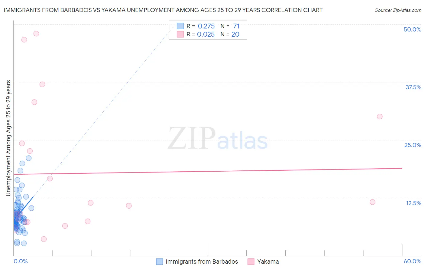 Immigrants from Barbados vs Yakama Unemployment Among Ages 25 to 29 years