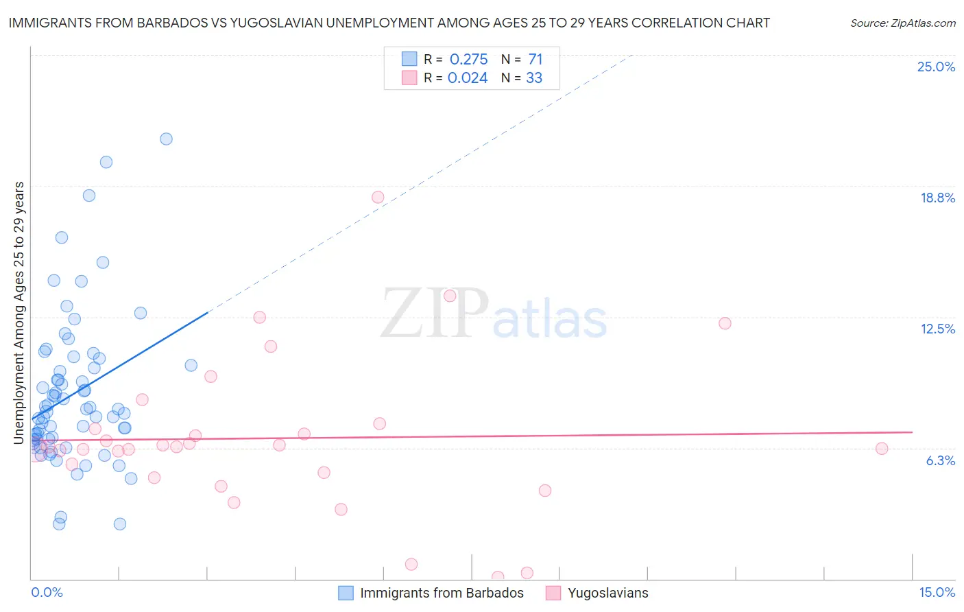 Immigrants from Barbados vs Yugoslavian Unemployment Among Ages 25 to 29 years