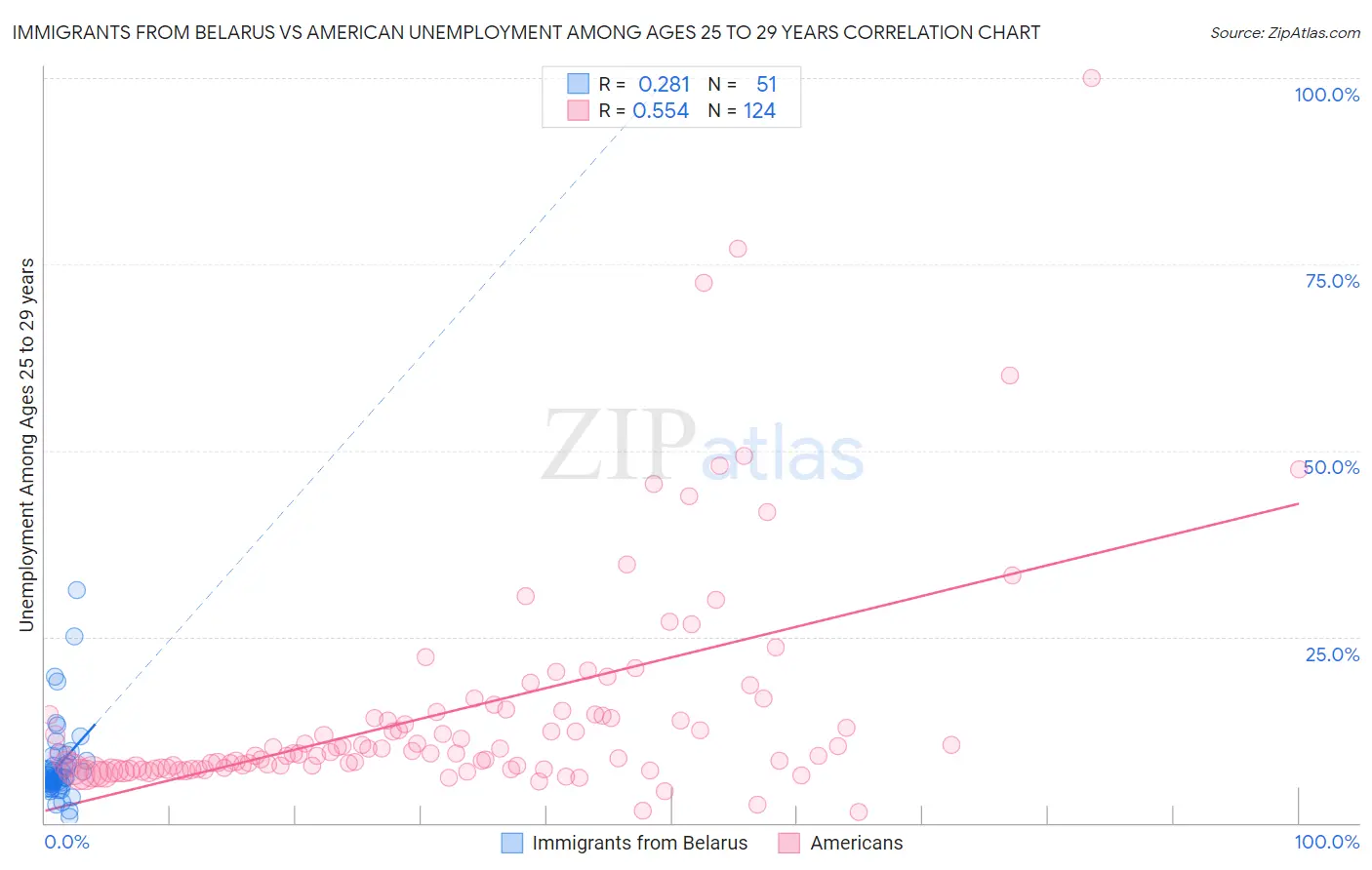 Immigrants from Belarus vs American Unemployment Among Ages 25 to 29 years