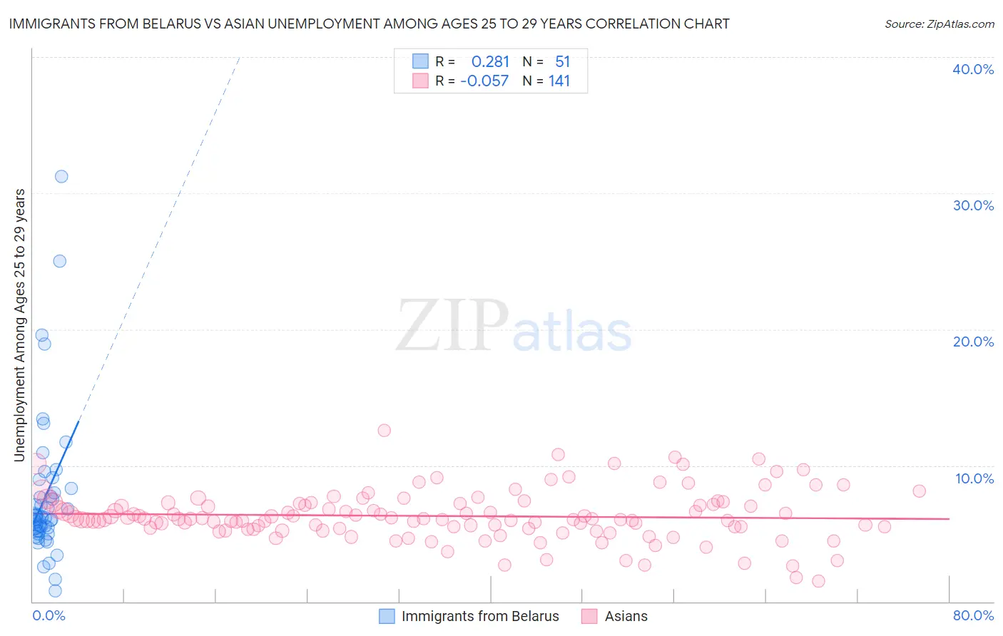 Immigrants from Belarus vs Asian Unemployment Among Ages 25 to 29 years