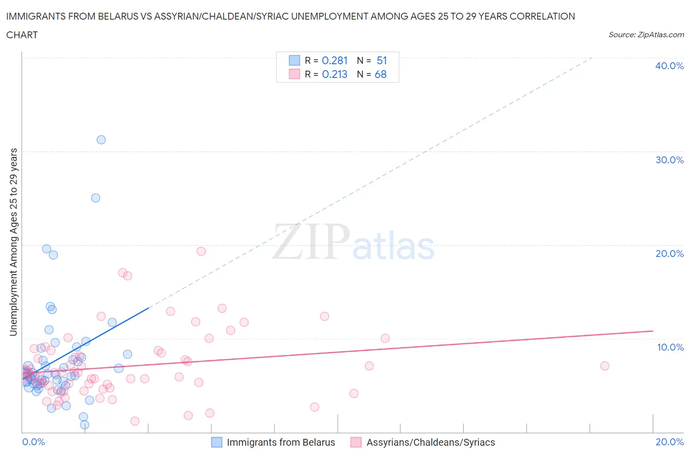 Immigrants from Belarus vs Assyrian/Chaldean/Syriac Unemployment Among Ages 25 to 29 years
