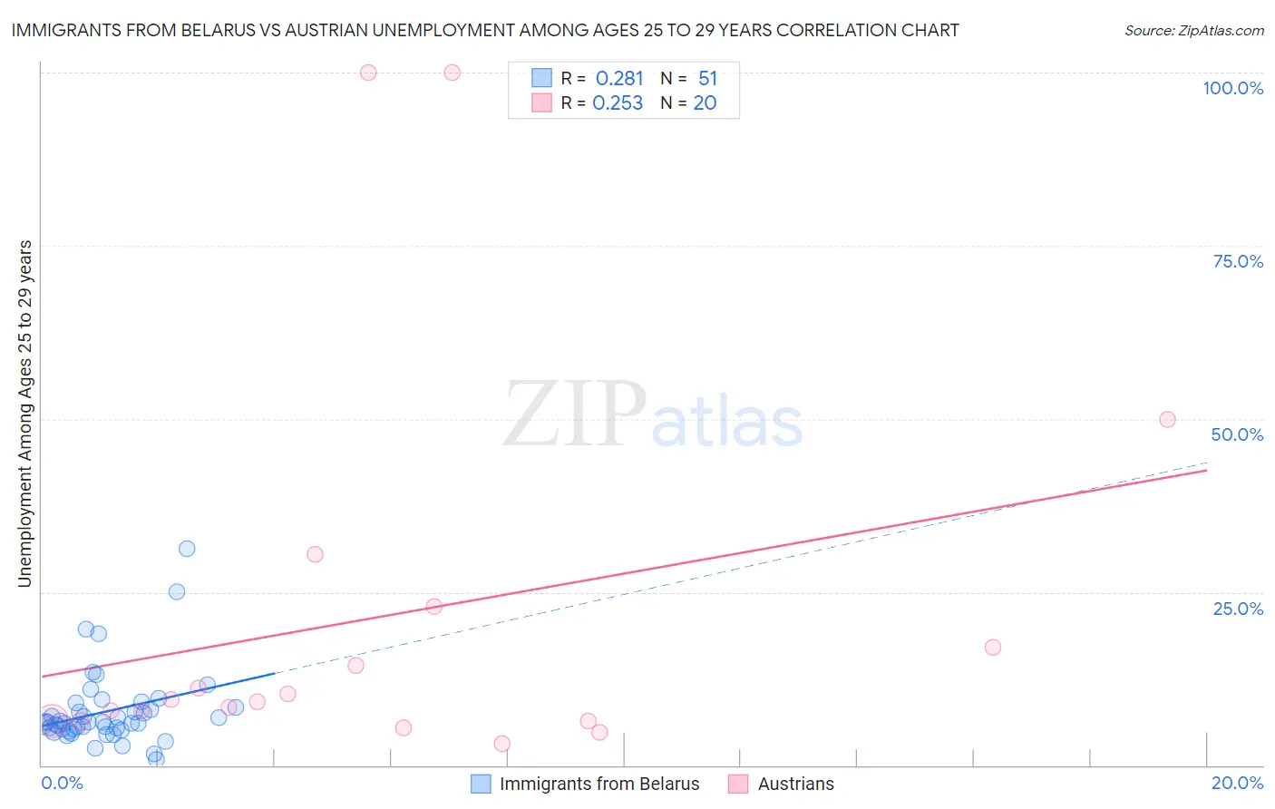 Immigrants from Belarus vs Austrian Unemployment Among Ages 25 to 29 years