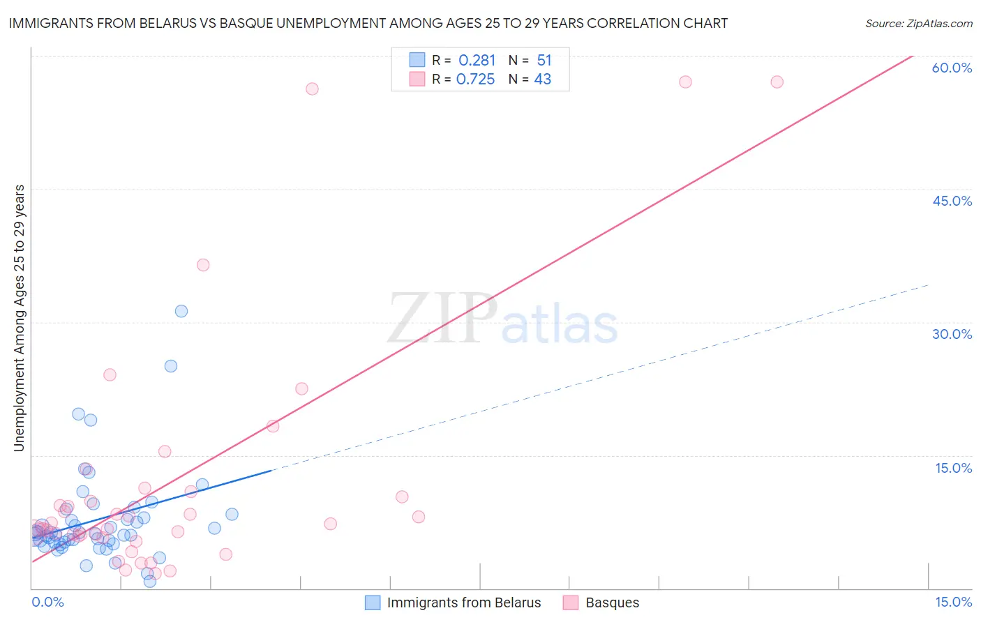 Immigrants from Belarus vs Basque Unemployment Among Ages 25 to 29 years