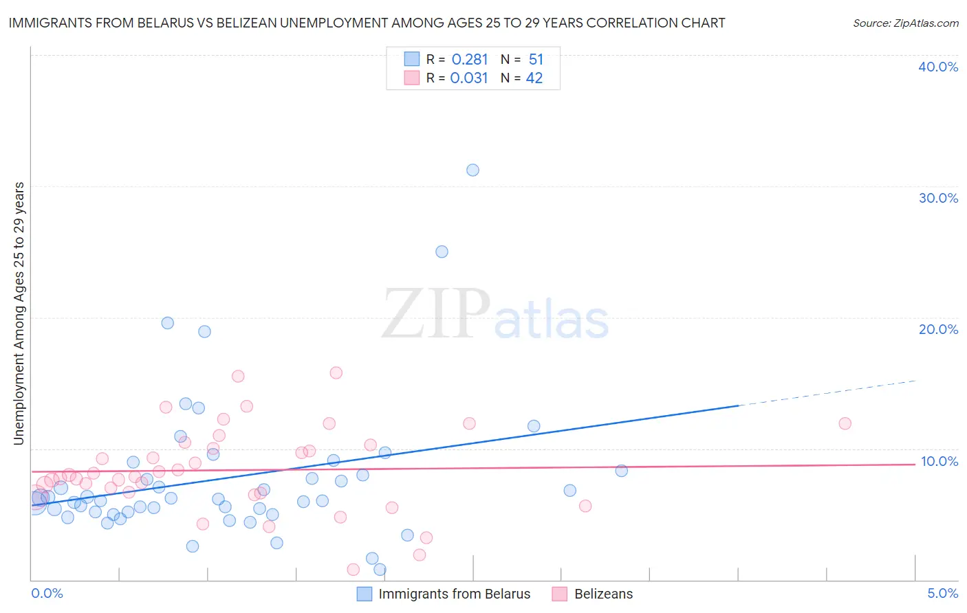 Immigrants from Belarus vs Belizean Unemployment Among Ages 25 to 29 years