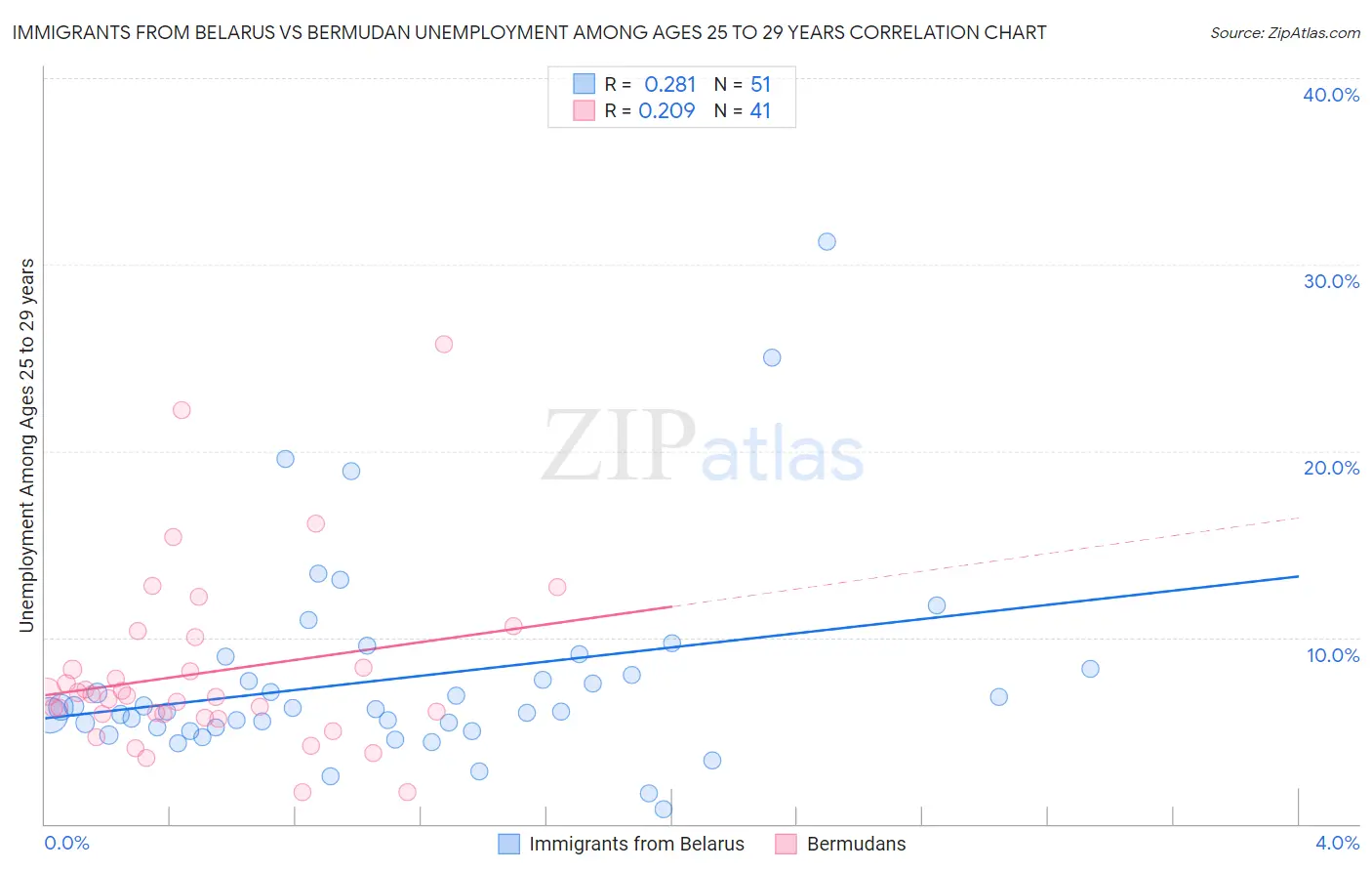 Immigrants from Belarus vs Bermudan Unemployment Among Ages 25 to 29 years