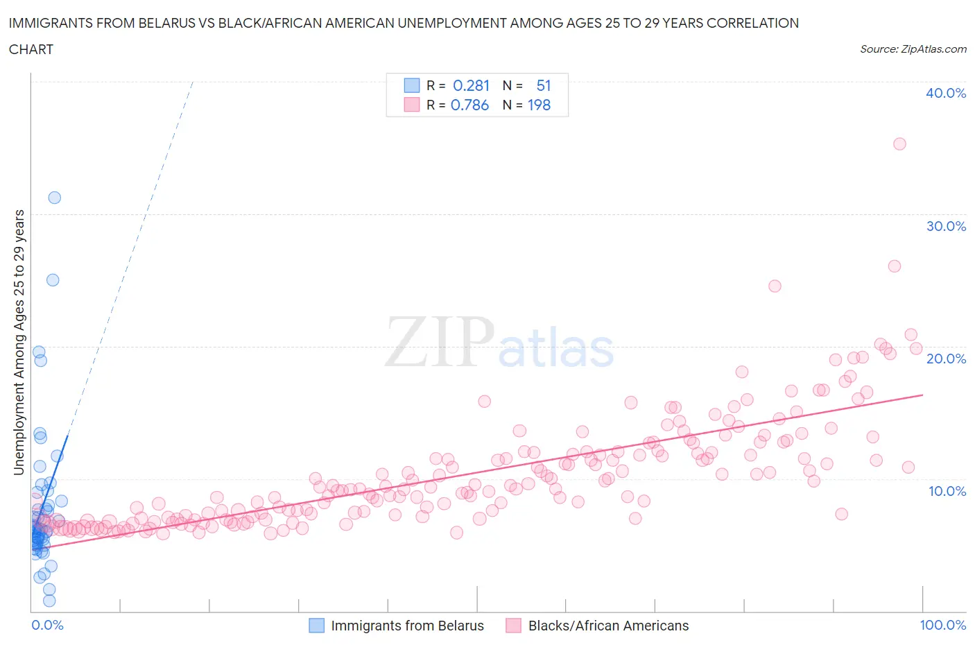 Immigrants from Belarus vs Black/African American Unemployment Among Ages 25 to 29 years
