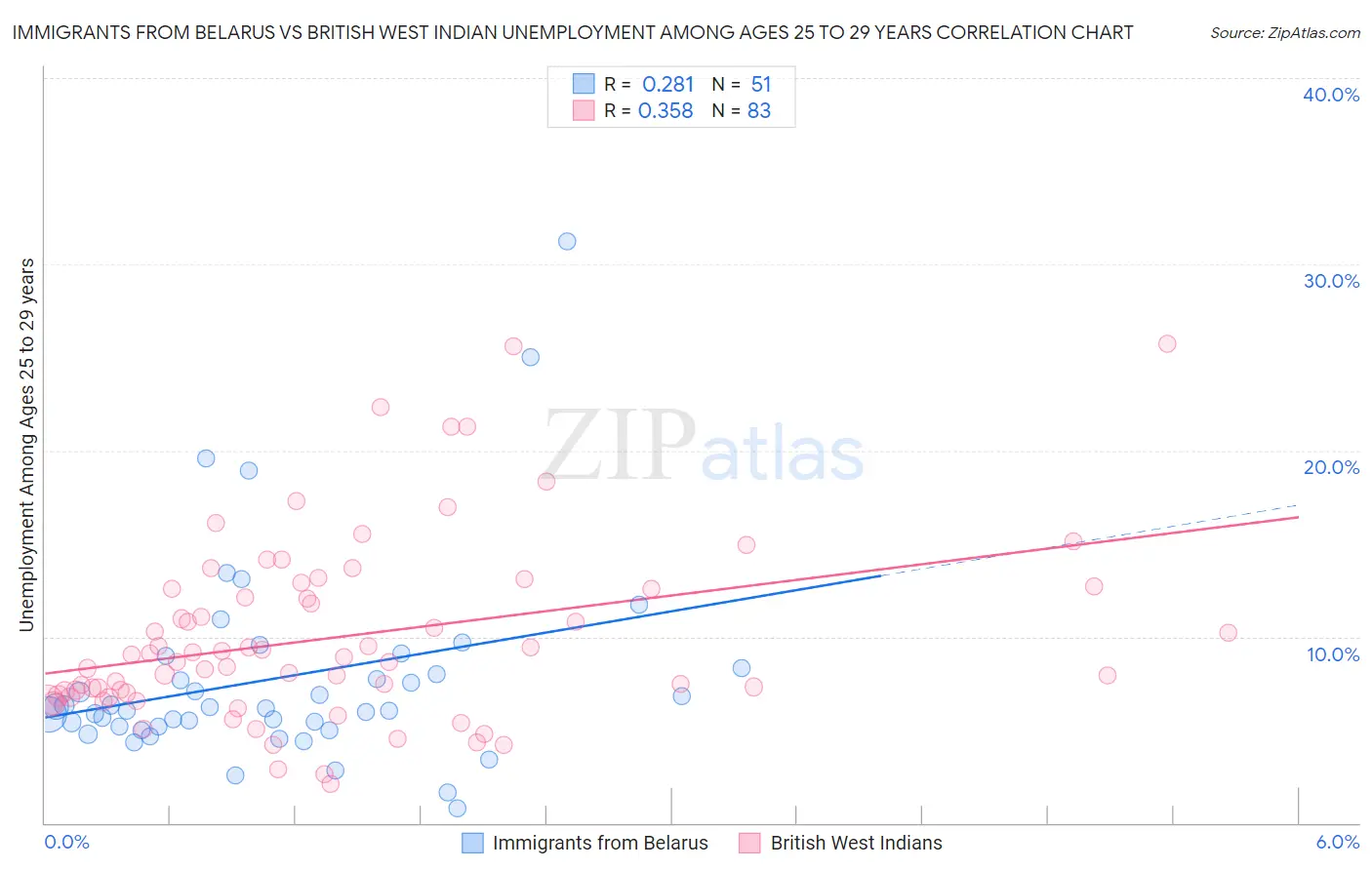 Immigrants from Belarus vs British West Indian Unemployment Among Ages 25 to 29 years
