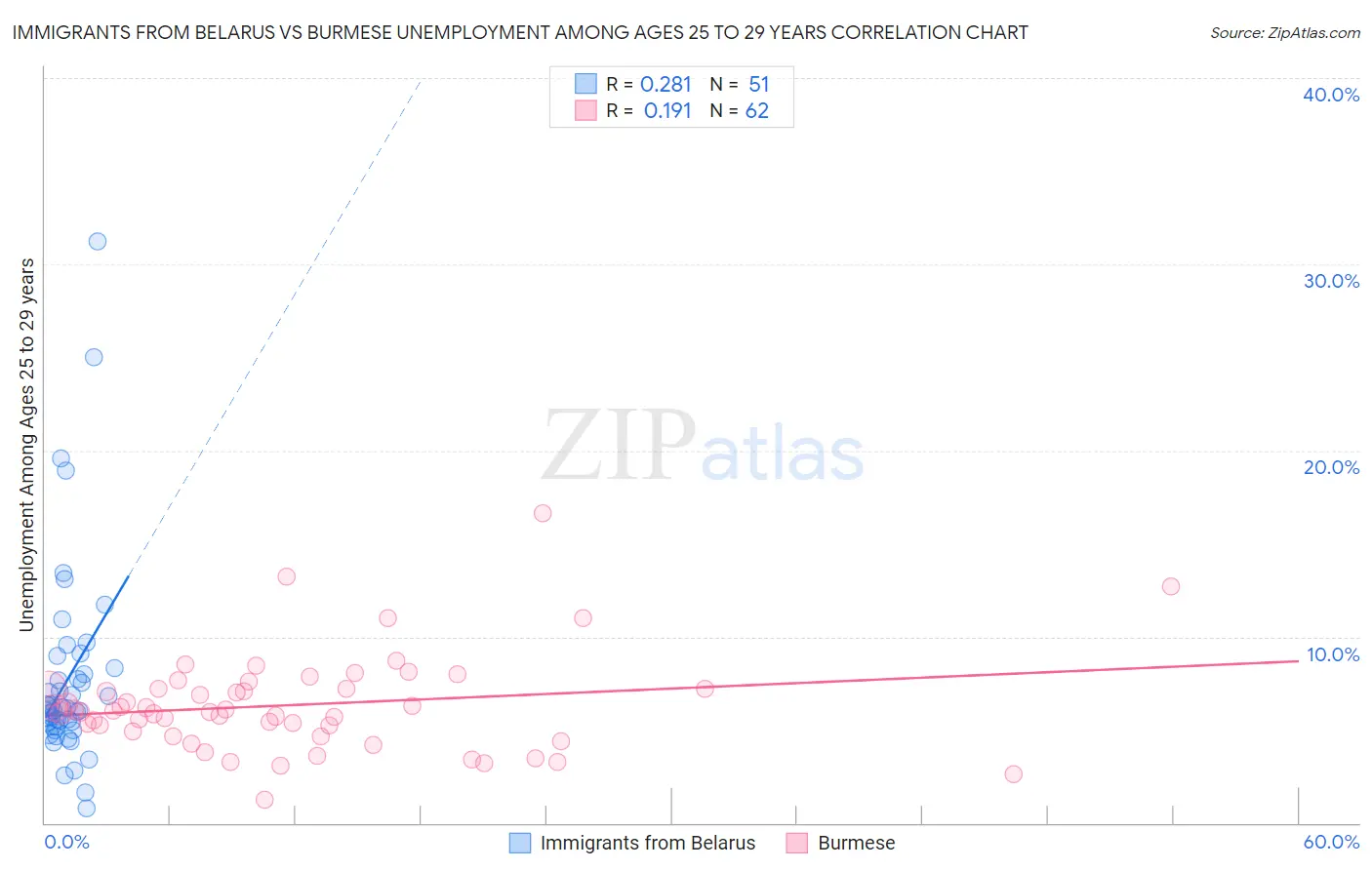 Immigrants from Belarus vs Burmese Unemployment Among Ages 25 to 29 years