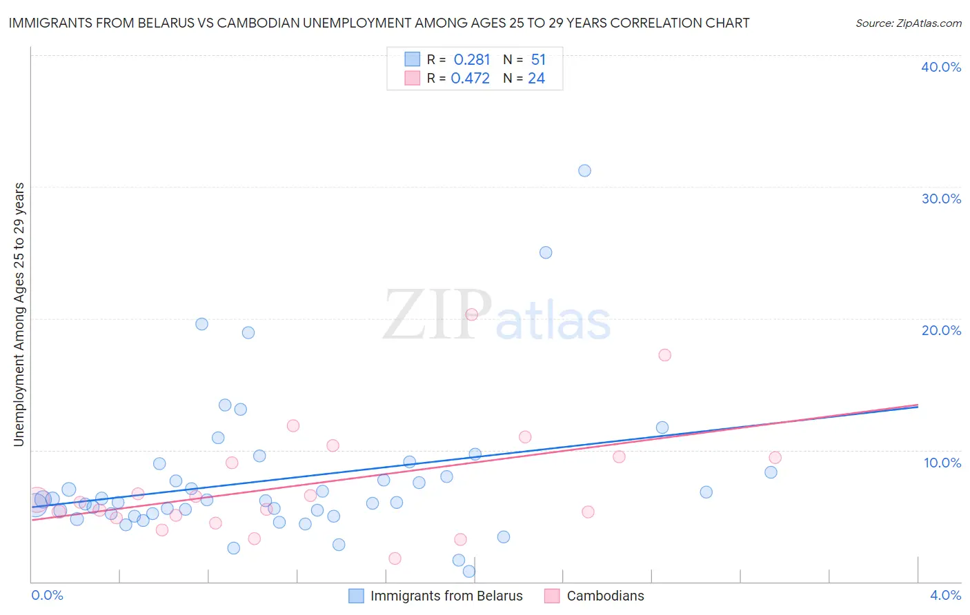 Immigrants from Belarus vs Cambodian Unemployment Among Ages 25 to 29 years