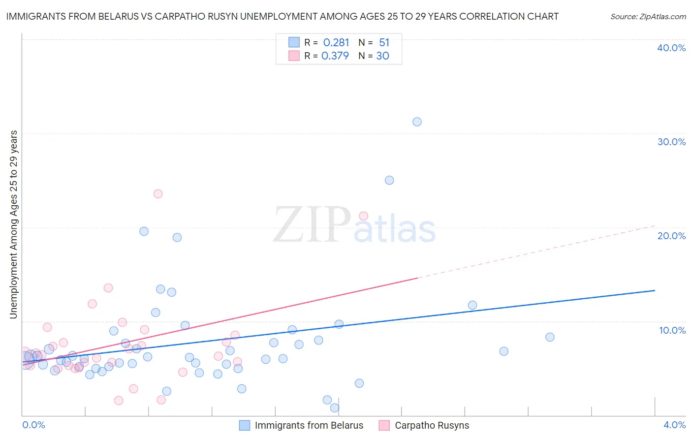Immigrants from Belarus vs Carpatho Rusyn Unemployment Among Ages 25 to 29 years