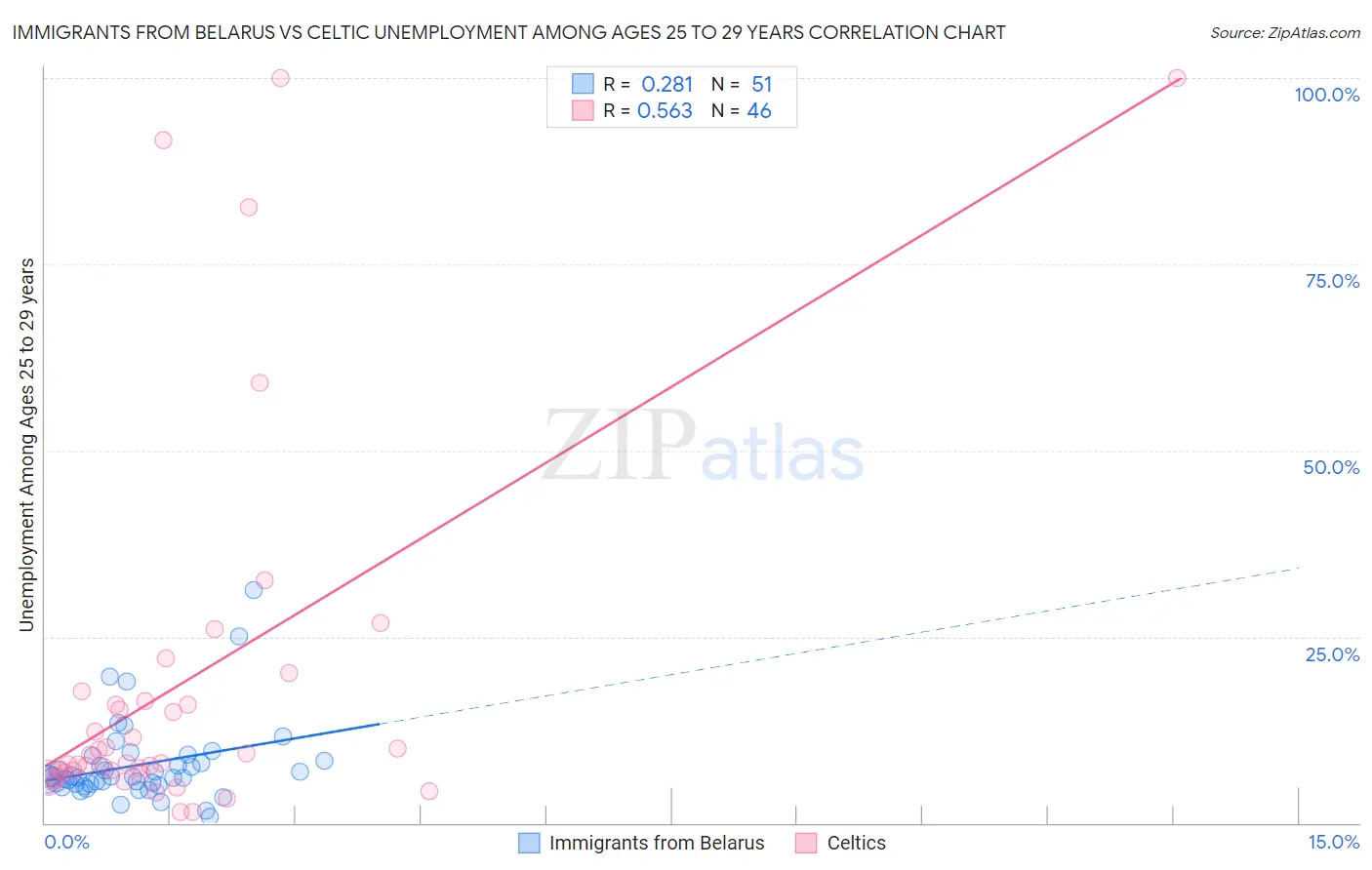 Immigrants from Belarus vs Celtic Unemployment Among Ages 25 to 29 years