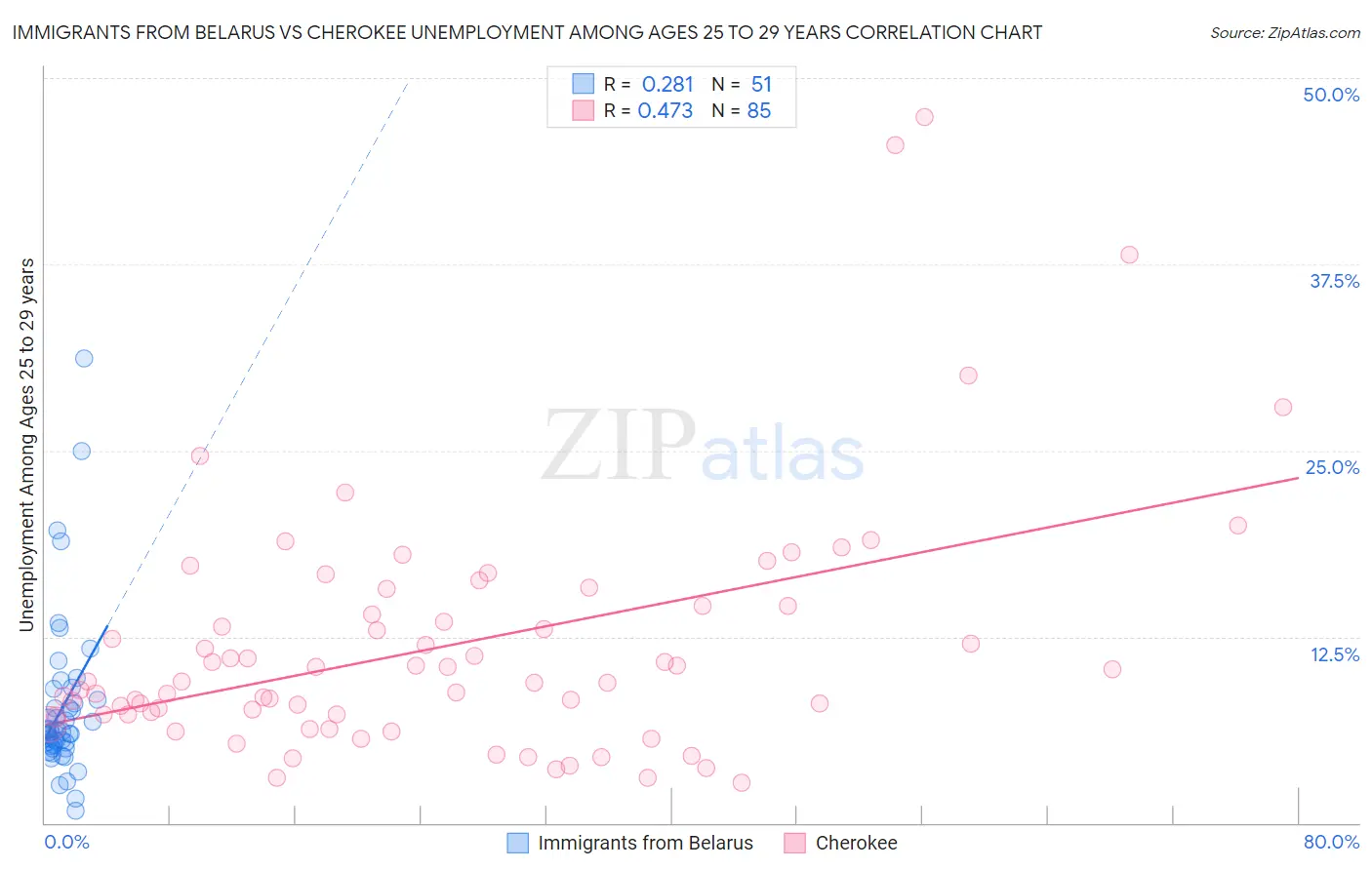 Immigrants from Belarus vs Cherokee Unemployment Among Ages 25 to 29 years