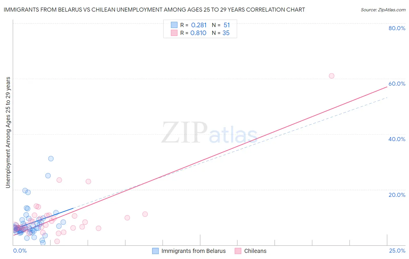 Immigrants from Belarus vs Chilean Unemployment Among Ages 25 to 29 years