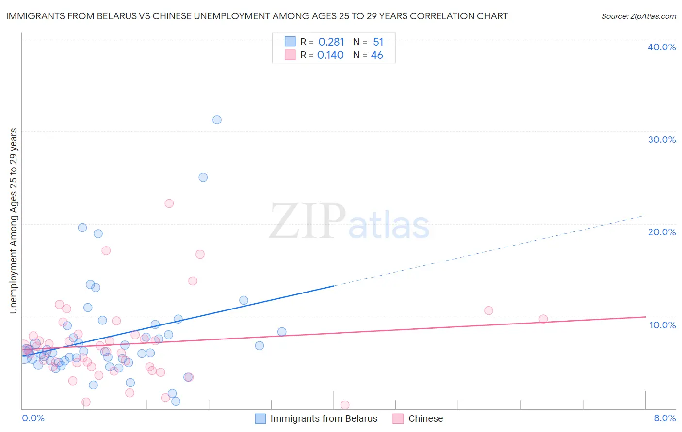 Immigrants from Belarus vs Chinese Unemployment Among Ages 25 to 29 years