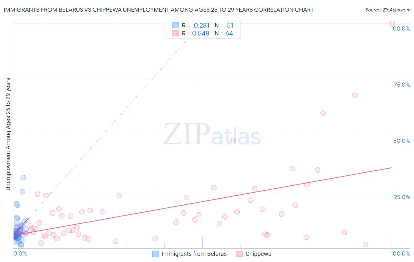 Immigrants from Belarus vs Chippewa Unemployment Among Ages 25 to 29 years
