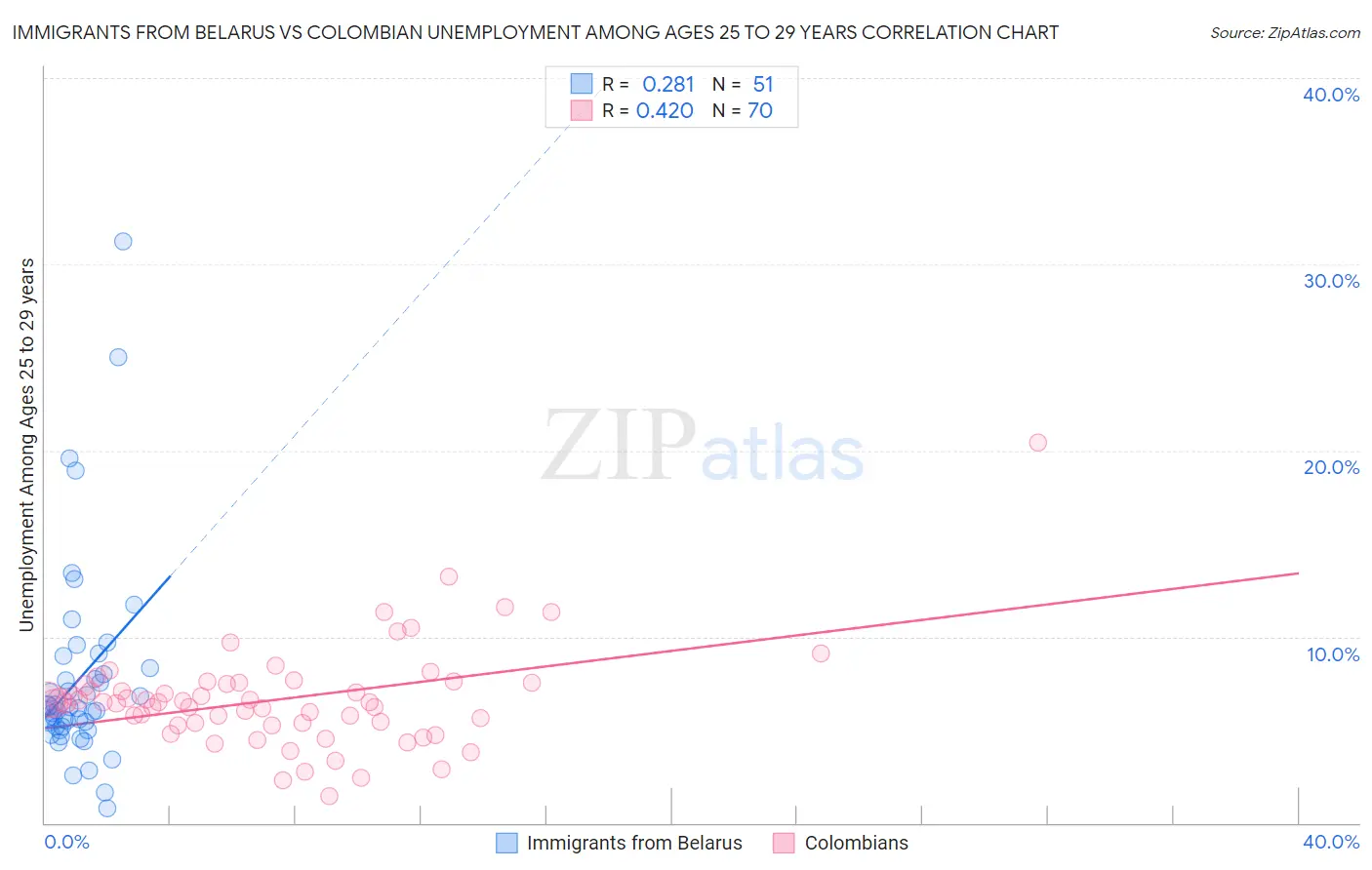 Immigrants from Belarus vs Colombian Unemployment Among Ages 25 to 29 years