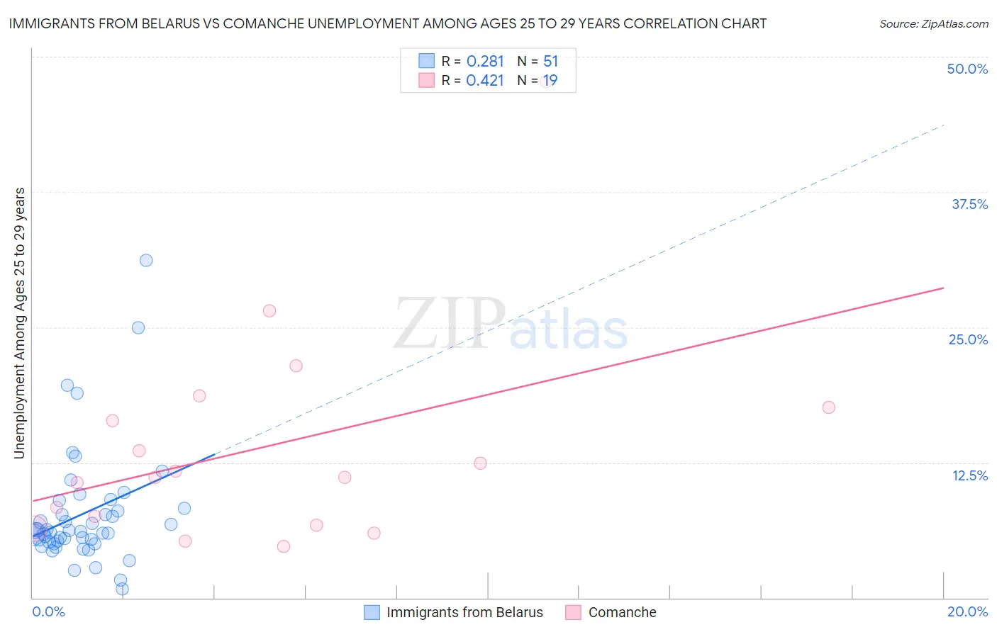 Immigrants from Belarus vs Comanche Unemployment Among Ages 25 to 29 years