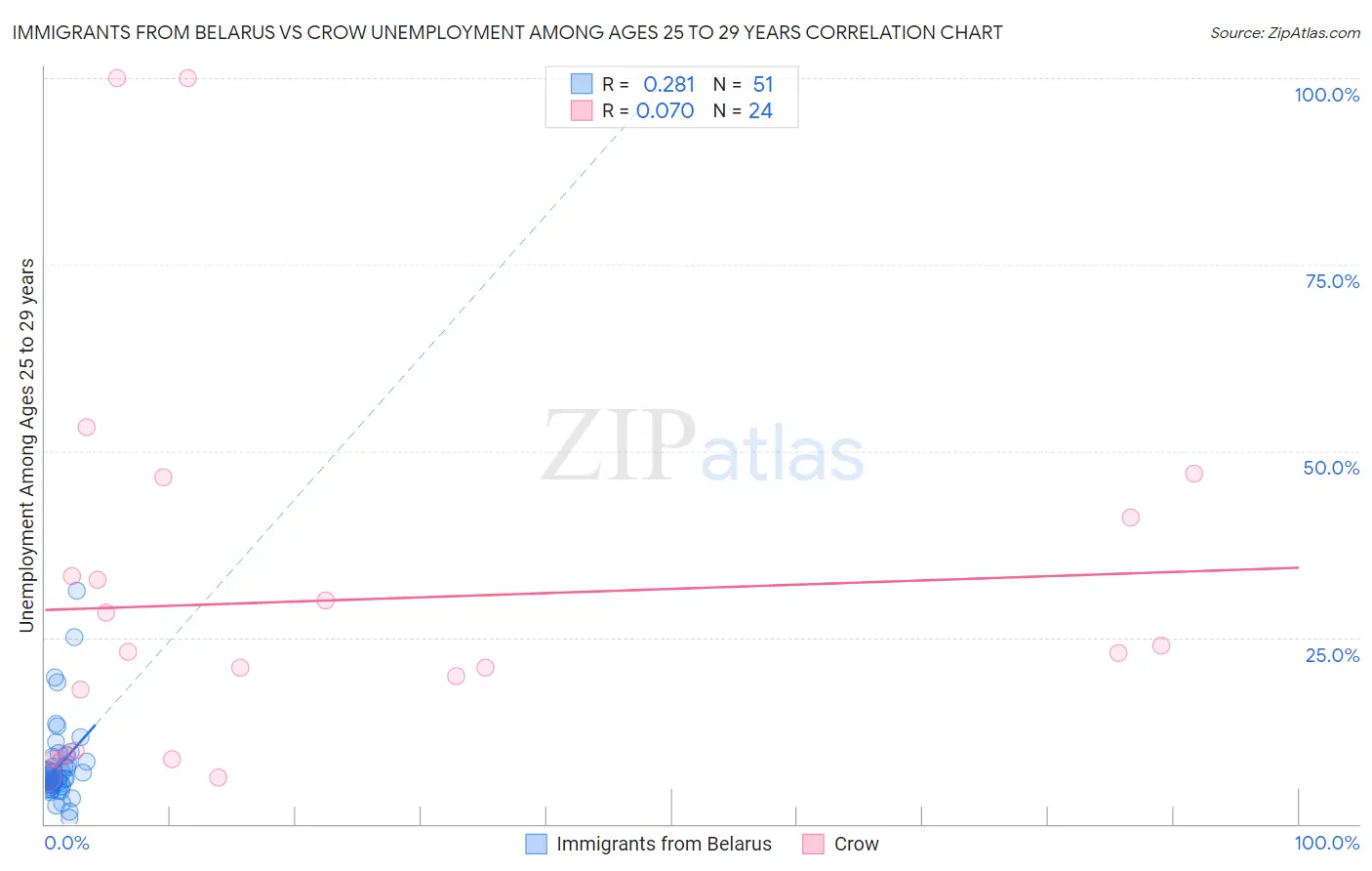 Immigrants from Belarus vs Crow Unemployment Among Ages 25 to 29 years