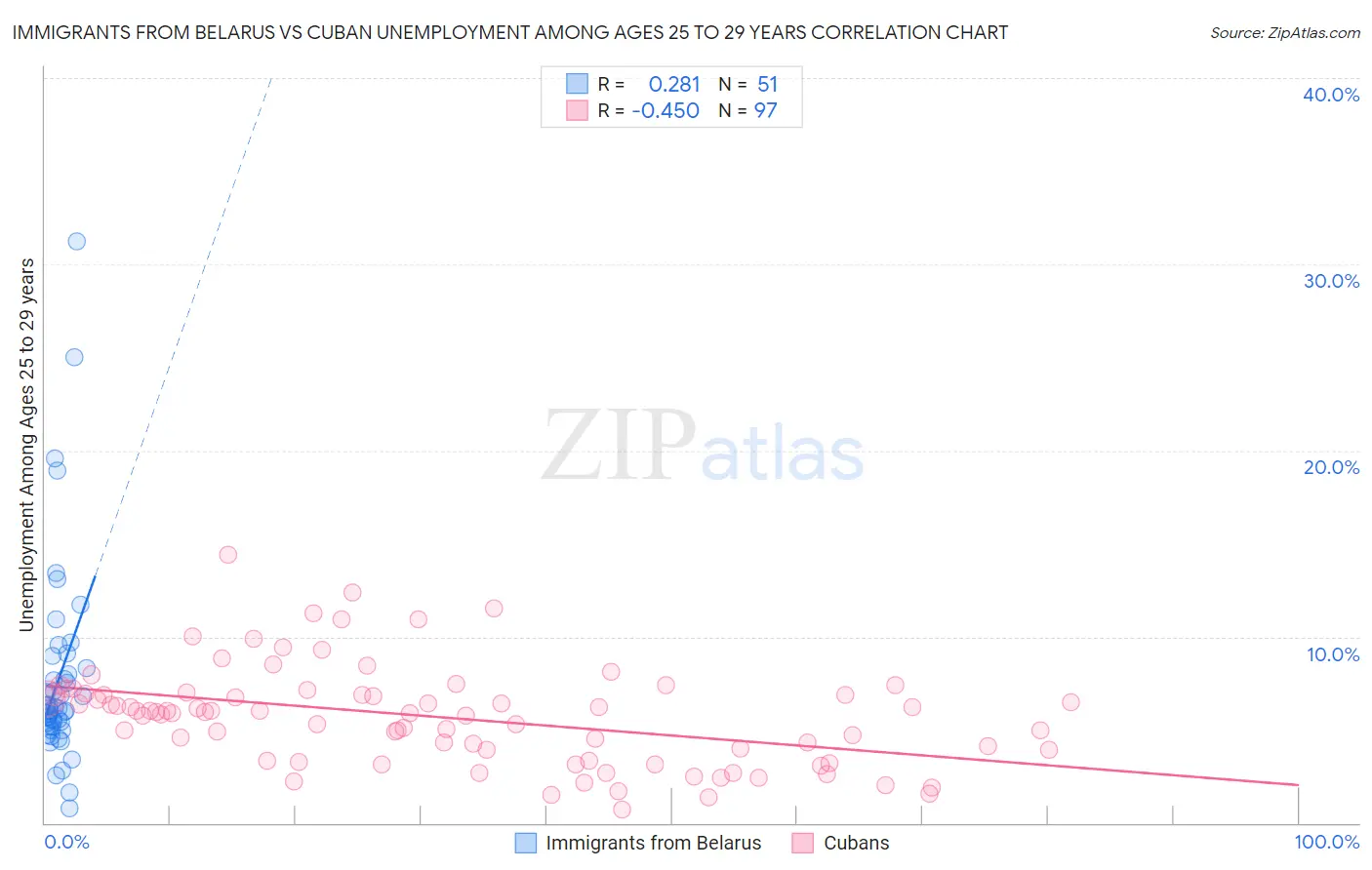 Immigrants from Belarus vs Cuban Unemployment Among Ages 25 to 29 years