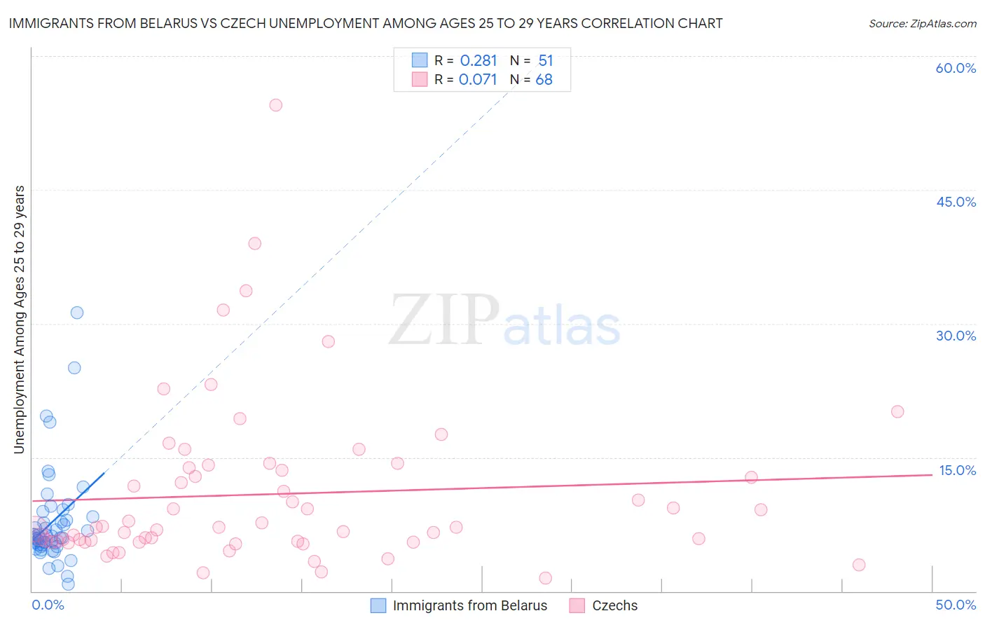 Immigrants from Belarus vs Czech Unemployment Among Ages 25 to 29 years