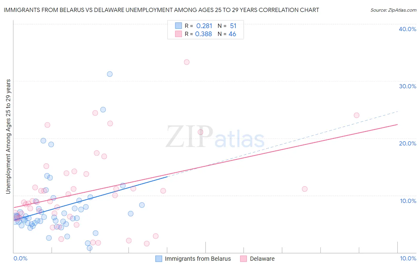 Immigrants from Belarus vs Delaware Unemployment Among Ages 25 to 29 years