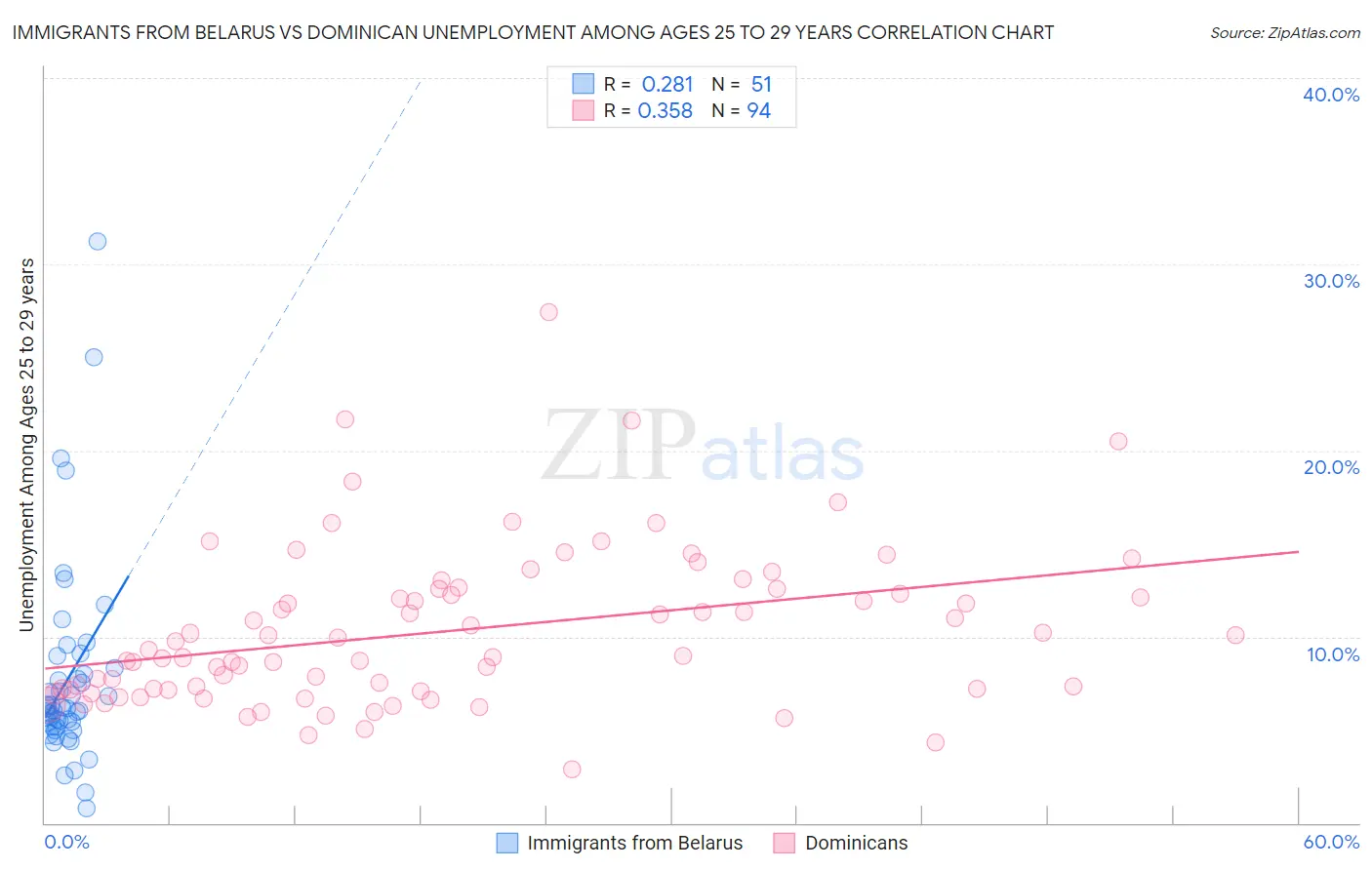 Immigrants from Belarus vs Dominican Unemployment Among Ages 25 to 29 years