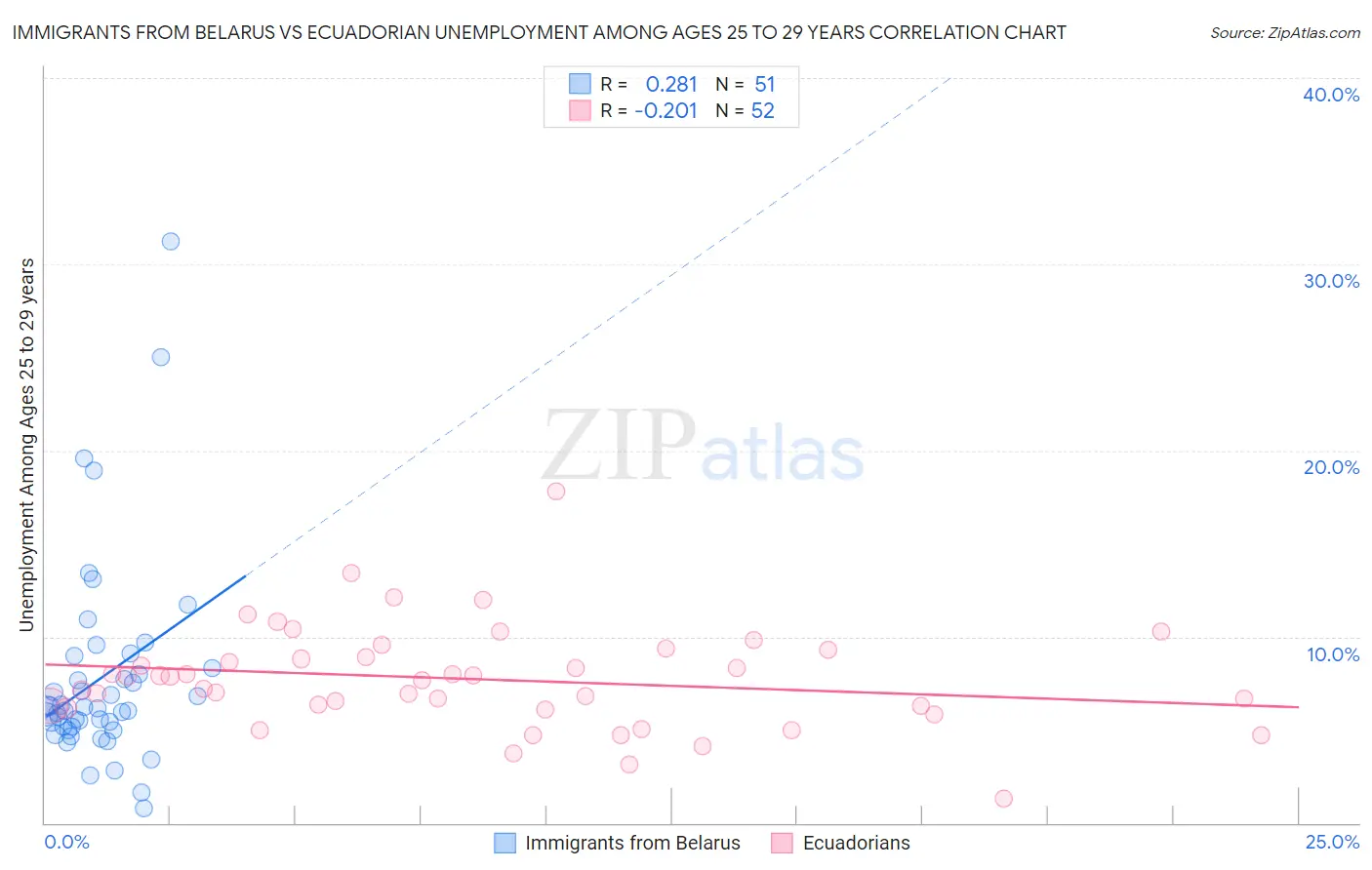 Immigrants from Belarus vs Ecuadorian Unemployment Among Ages 25 to 29 years