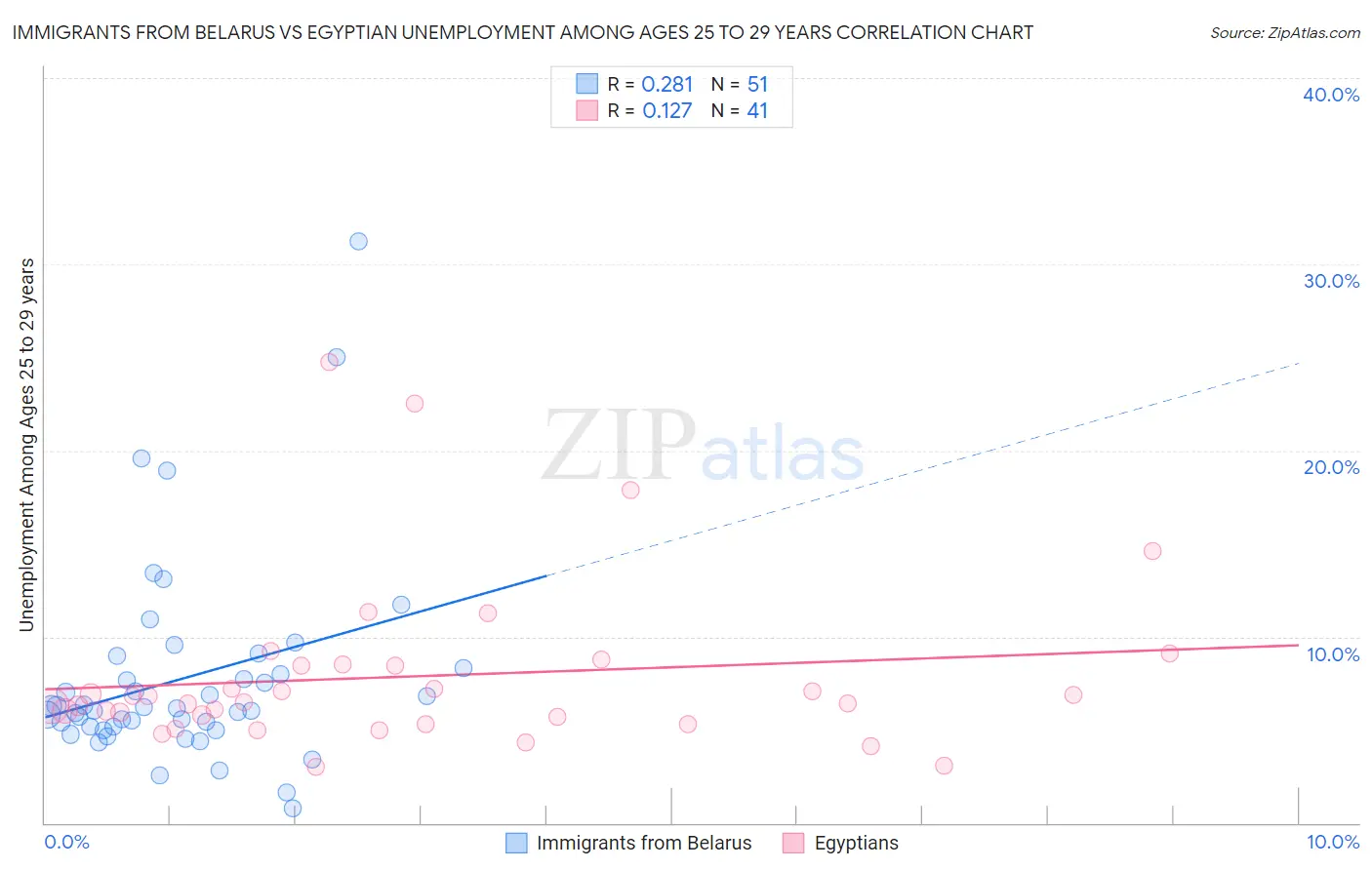 Immigrants from Belarus vs Egyptian Unemployment Among Ages 25 to 29 years